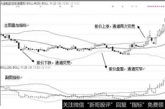 布林通道指标