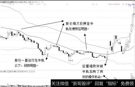 突破中轨走势