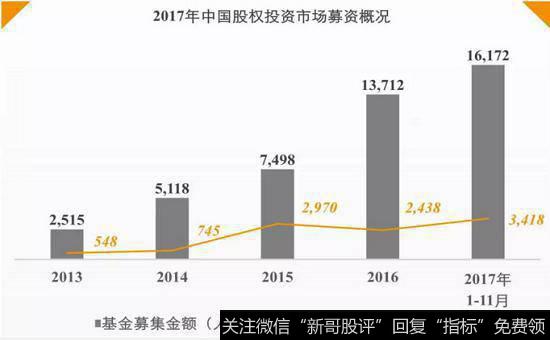 2017中国股权投资市场募资概况