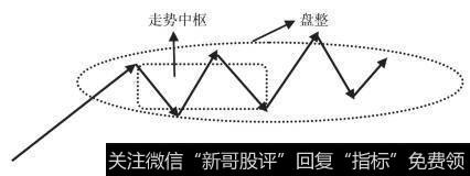 盘整示意图