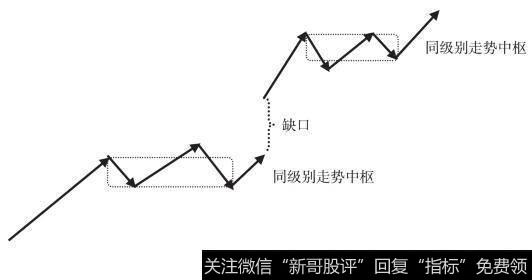 两个同级别走势中枢的连接