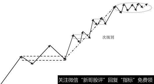 走势中枢的破坏：趋势＋盘整