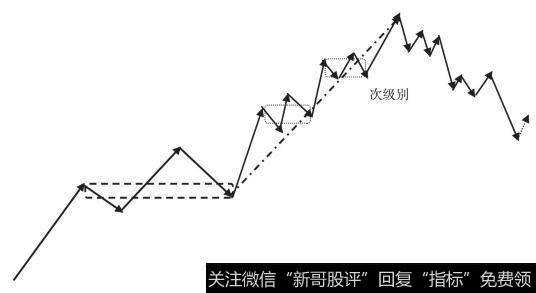 走势中枢的破坏：趋势＋反趋势