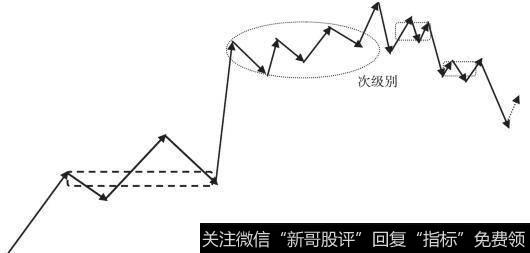 走势中枢的破坏：盘整＋反趋势