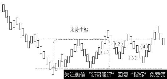 走势中枢的延伸