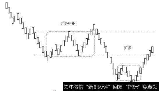 走势中枢的扩张（情况二）