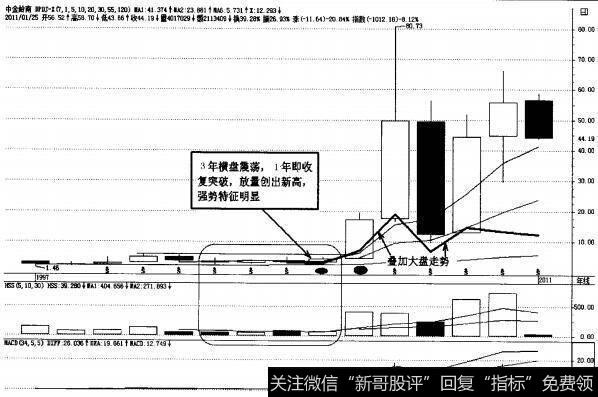 图3-45强势股中金岭南年K线图
