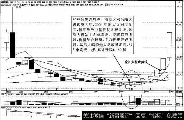图3-49强势股哈投股份季K线图