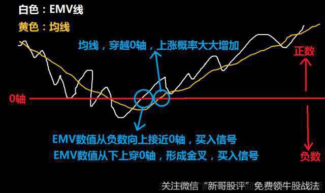 EMV指标示意图